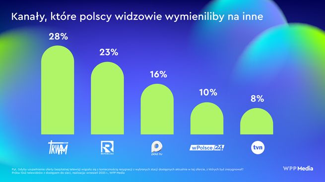 Kanały, które widzowie wymieniliby na inne