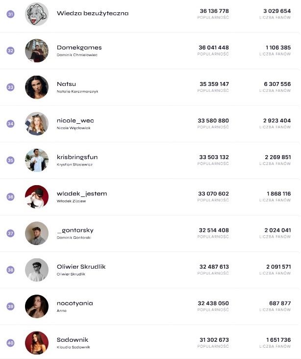 Ranking polskich influencerów wg See Blogers