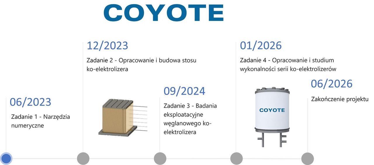 Rozkład jazdy programu COYOTE