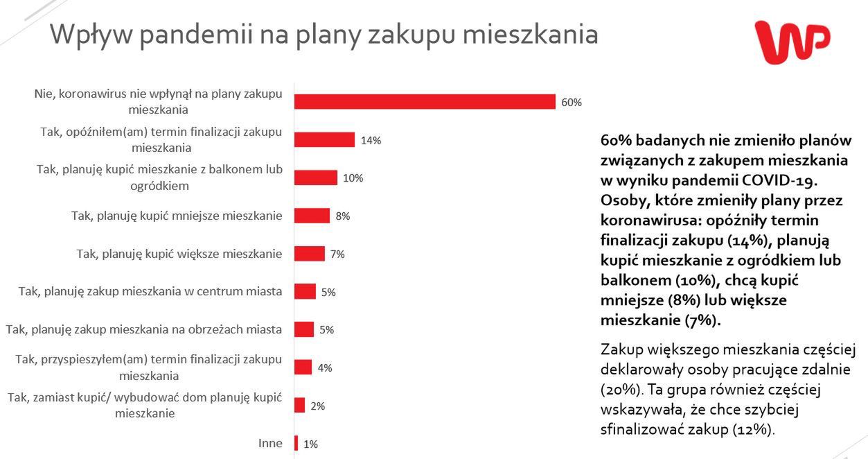 Wyniki badań dotyczące mieszkań