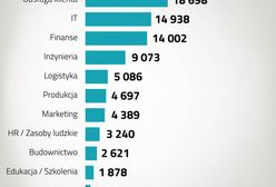 Rynek pracy drgnął