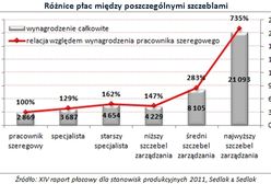 Ile zarabiają pracownicy szeregowi?