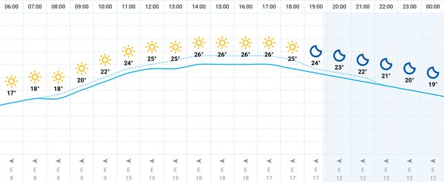 Warszawa. Pogoda na dziś. W sobotę będzie ciepło? Sprawdź, czy czeka nas słoneczny weekend 