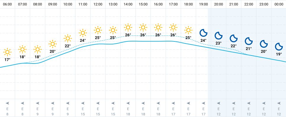 Warszawa. Pogoda na dziś. W sobotę będzie ciepło? Sprawdź, czy czeka nas słoneczny weekend 
