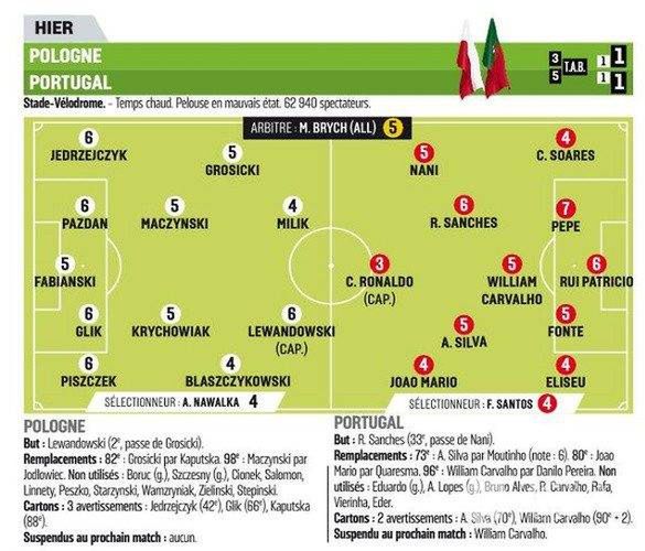 Oceny po meczu Polska-Portugalia na EURO 2016