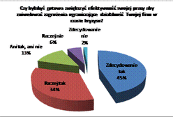 Menedżerowie odczuli skutki kryzysu