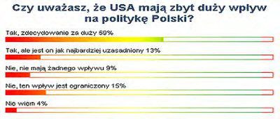 59% Internautów: USA mają zbyt duży wpływ na politykę Polski