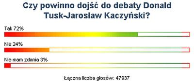 Internauci WP: powinno dojść do debaty Tusk - Kaczyński