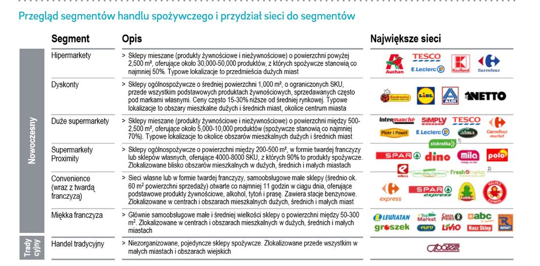 Analiza Roland Berger na podstawie raportów PMR, EMIS 