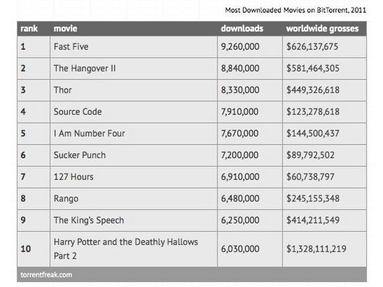 10 najczęściej piraconych filmów w 2011 roku