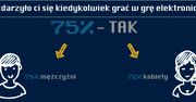 Kim jesteś, polski graczu? [Infografika]
