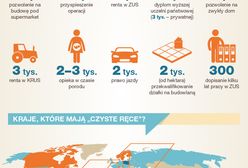 Najbardziej skorumpowane zawody