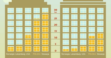Najszybciej zapracujesz na mieszkanie w Norwegii i Luksemburgu