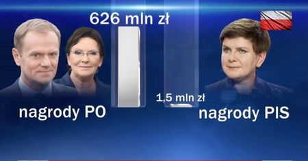 KRRiT upomina TVP za materiał o nagrodach za rządów PO i PiS. "Wprowadzanie w błąd"