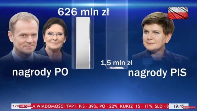 Zdaniem KRRiT TVP wprowadziła widzów w błąd