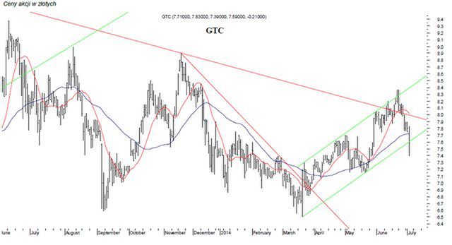 GTC - spółka dnia