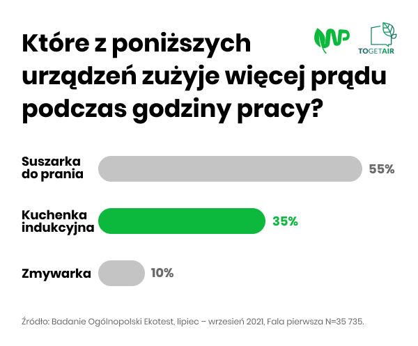 Zaskoczenie? To urządzenie zużywa najwięcej prądu w domu 2
