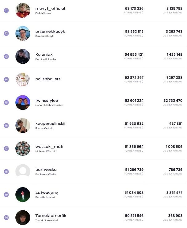 Ranking polskich influencerów wg See Blogers