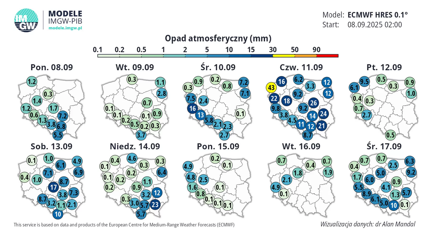 Pogoda długoterminowa