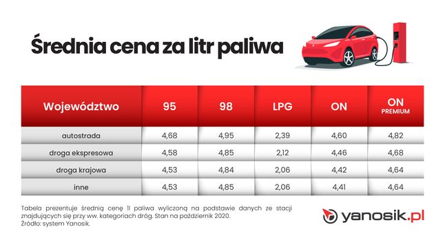 Średnie ceny paliw z podziałem na rodzaj drogi