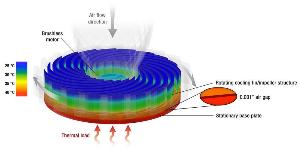 Wirujący radiator Sandia Cooler - rewolucyjna metoda chłodzenia komputera 2