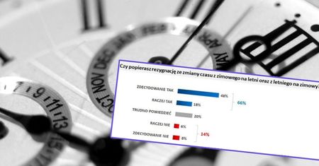 Zmiana czasu. Polacy nie chcą przestawiać zegarków
