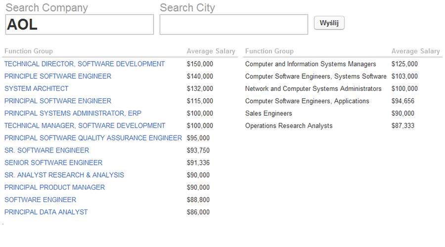 Zarobki na wybranych stanowiskach w AOL (Fot. TechCompanyPay.com)