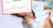 Tak fatalnych danych demograficznych nie było od wojny. Wykres mówi wszystko