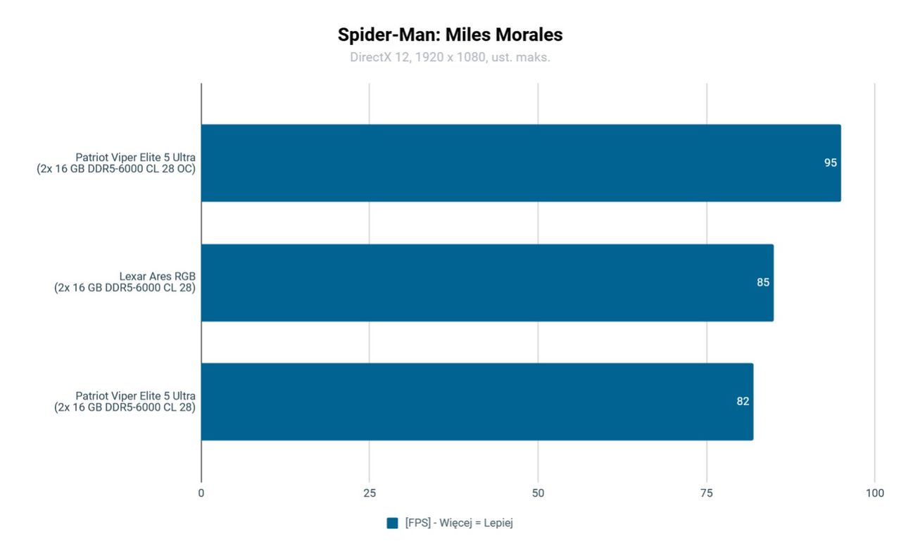Patriot Viper Elite 5 Ultra DDR5-6000 CL28 wydajność Spider-Man: Miles Morales