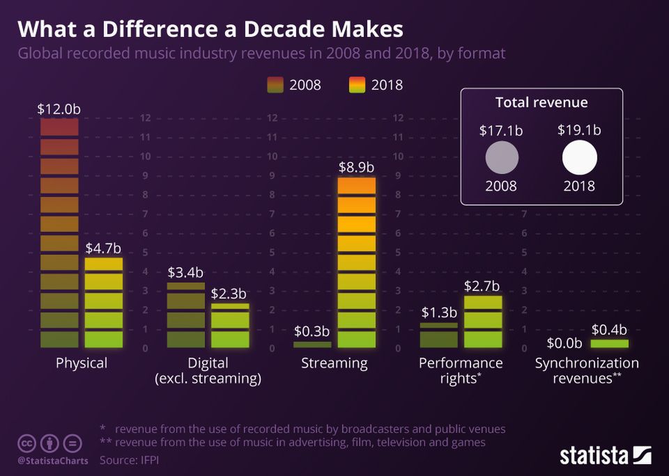 Tak się zmieniał rynek muzyczny na świecie w ciągu ostatniej dekady, fot. Statista