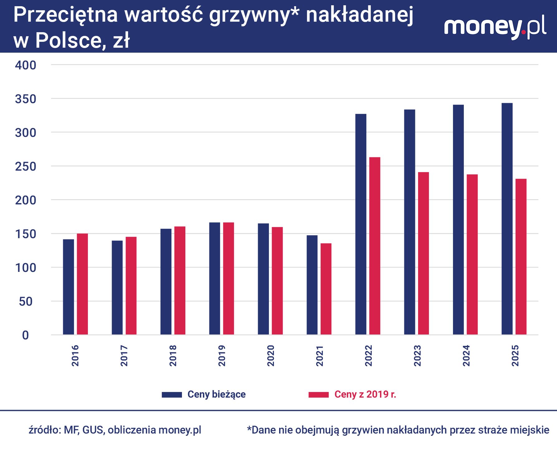 Na tle cen i płac, wysokość mandatów od 2022 r. maleje.