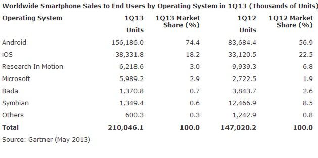 Systemy operacyjne na pokładach sprzedanych smartfonów (fot. Gartner)
