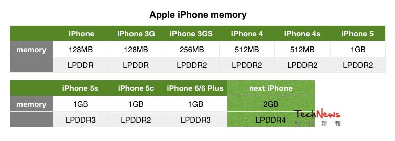 W skrócie: iPhone 6s z 2 GB RAM-u, iOS 8.2 ze wsparciem dla Apple Watcha i Adobe Lightroom na Androida 2