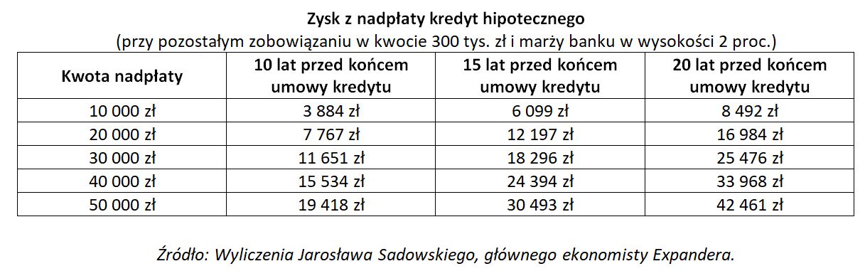 Zysk z nadpłaty kredytu hipotecznego