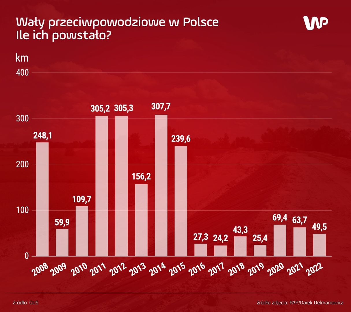 Wały przeciwpowodziowe w Polsce