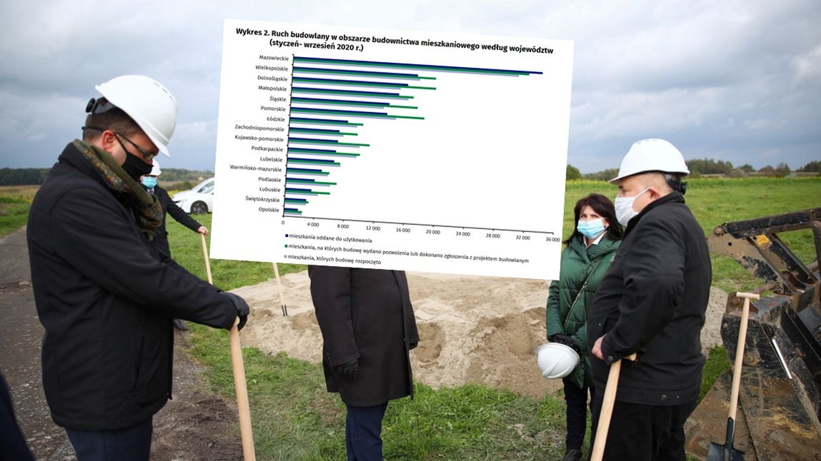 W tym roku rozpoczęto budowę mniejszej liczby mieszkań.