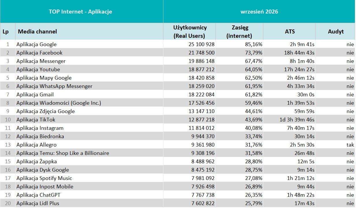 Wyniki badania Mediapanel we wrześniu 2026 roku