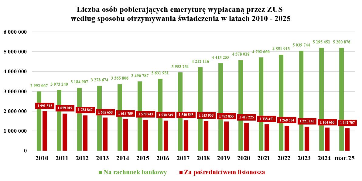 Opracowanie własne na podstawie danych ZUS, w grudniu w latach 2010-2024 oraz w marcu 2025 (bez osób pobierających świadczenia realizowane na mocy umów międzynarodowych oraz bez osób mających również prawo do świadczenia rolniczego, bez osób pobierających emerytury pomostowe)