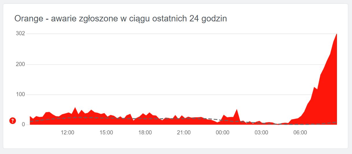 Orange walczy z awarią