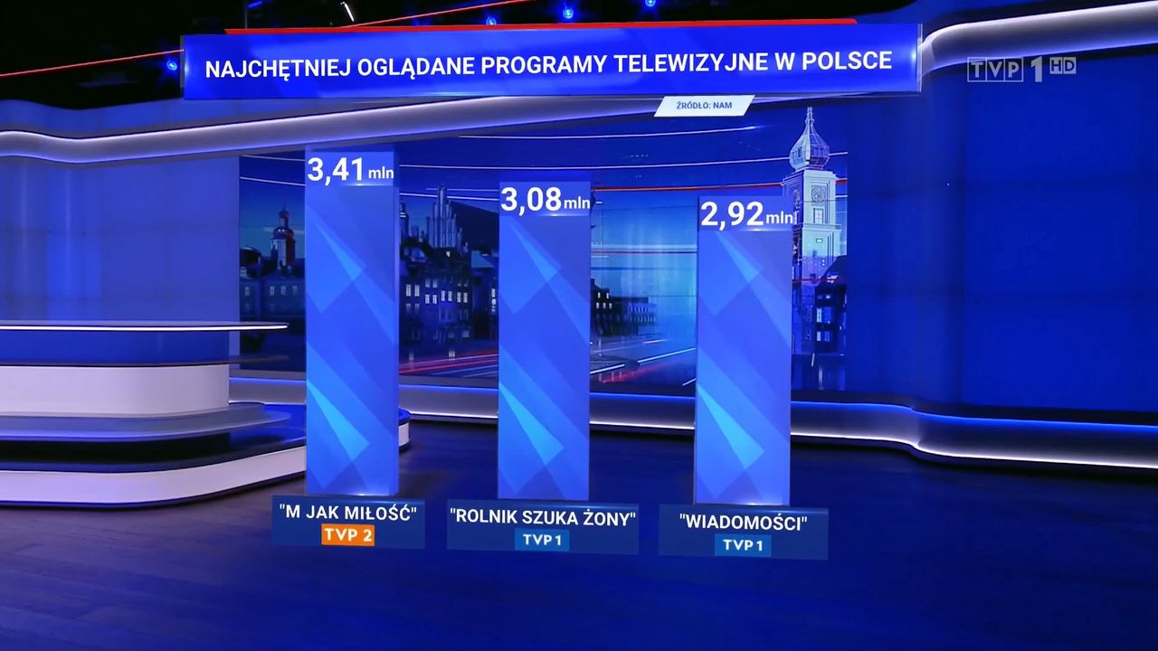 "Wiadomości" TVP, 18.11.2022