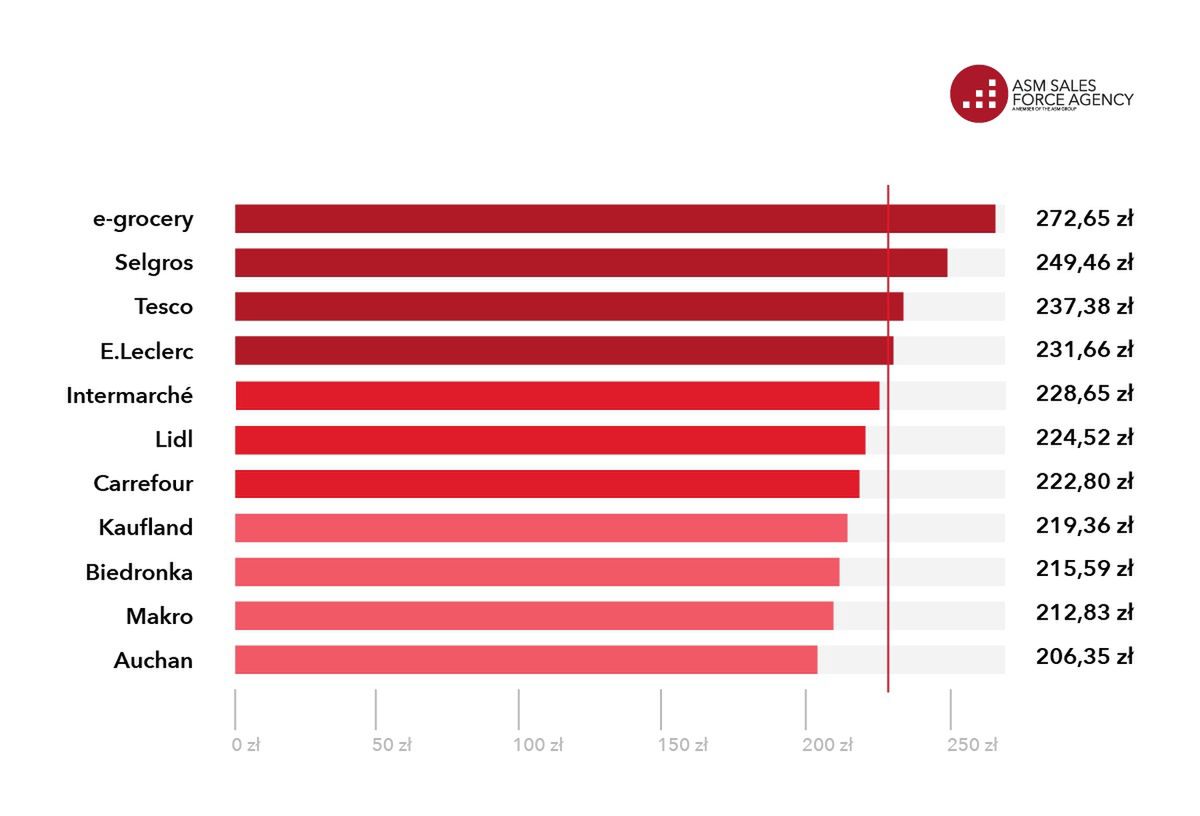 Tabela przedstawiająca ceny koszyków z podstawowymi produktami
