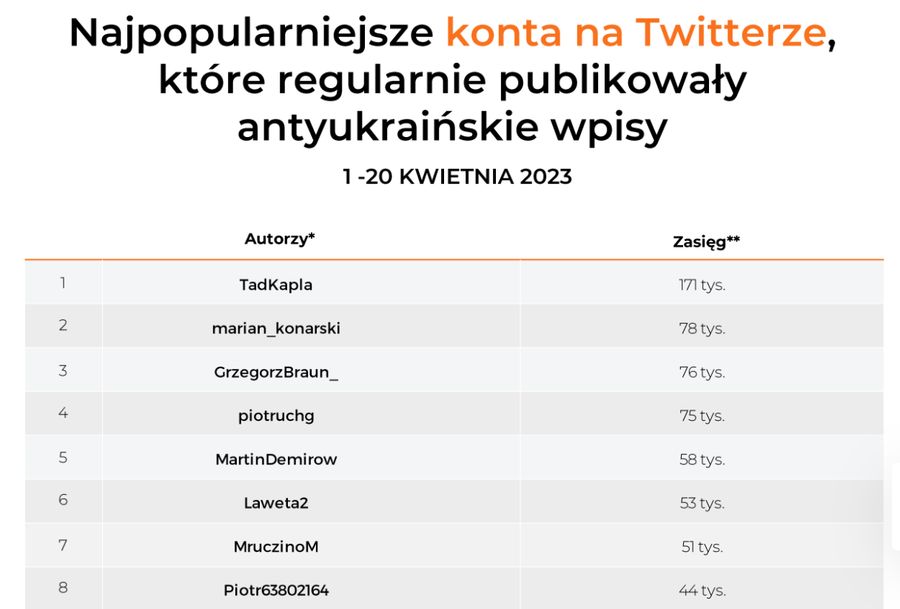 Konta publikujące antyukraińskie wpisy