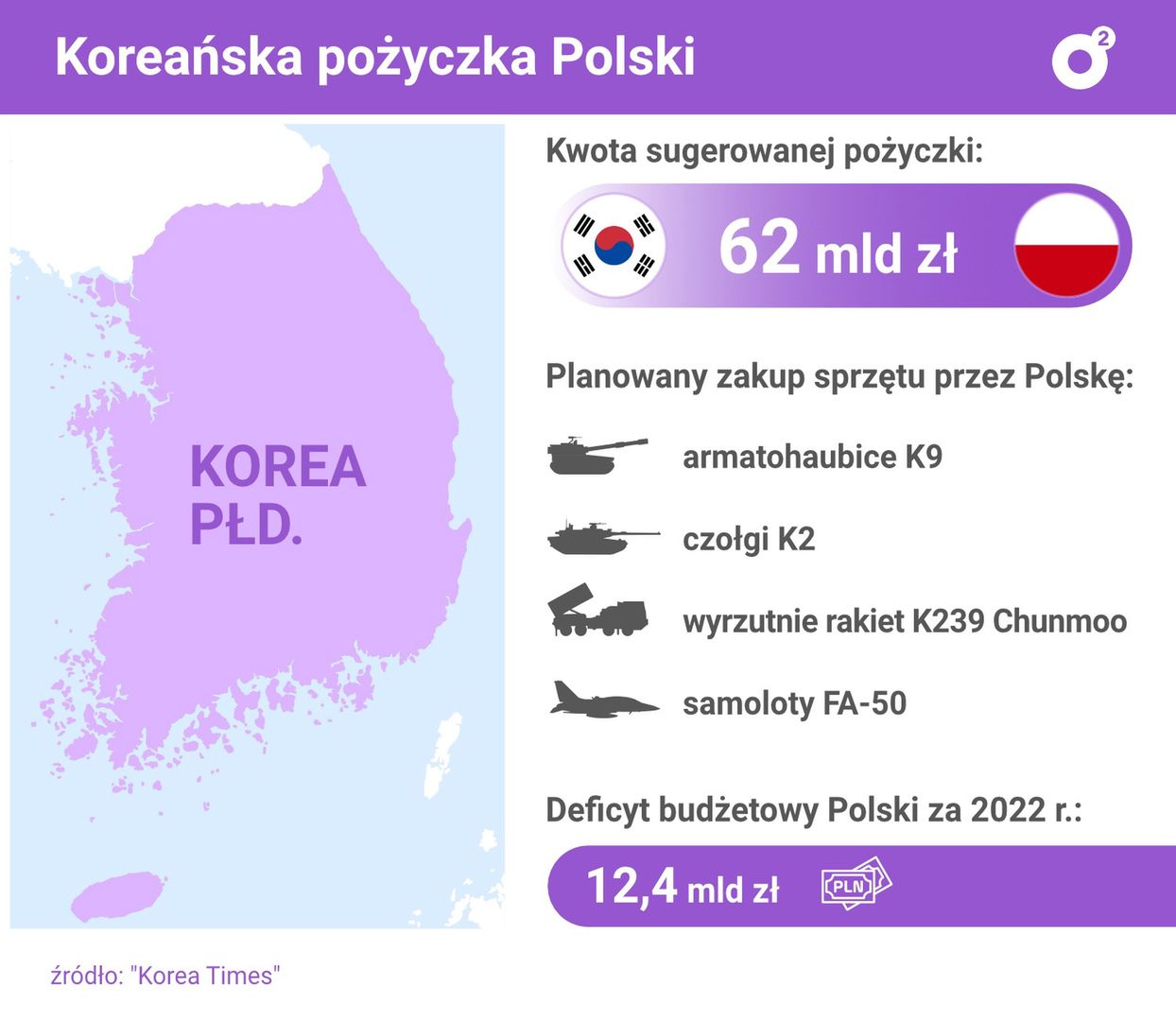 Polska idzie po kolejny kredyt do Koreańczyków?