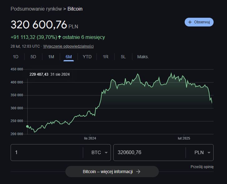 Wartość Bitcoina