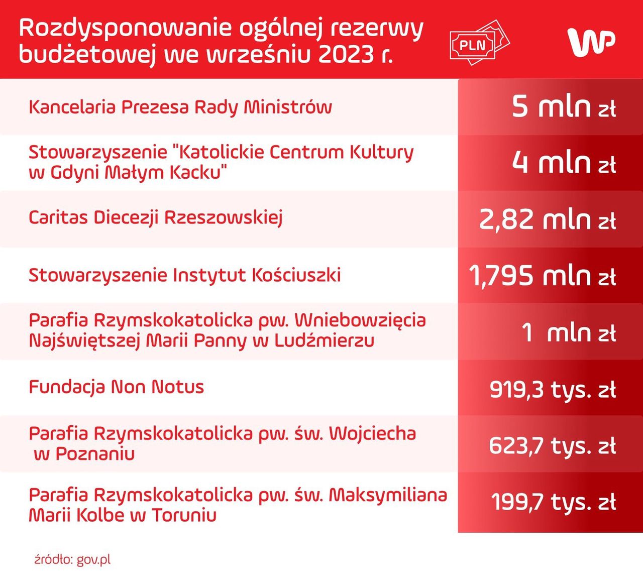 Tak rozdysponowano środki z rezerwy budżetowej we wrześniu 2023 r.