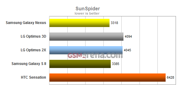 Benchmark | gsmarena.com