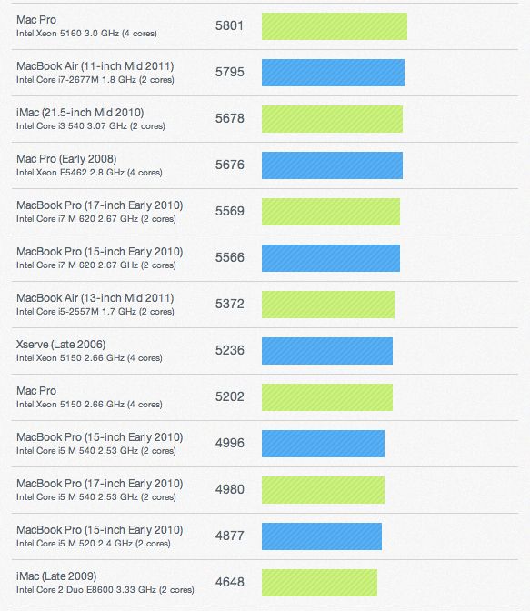 MacBook Air 13,3“ (Mid 2011) Core i5 [test] 39