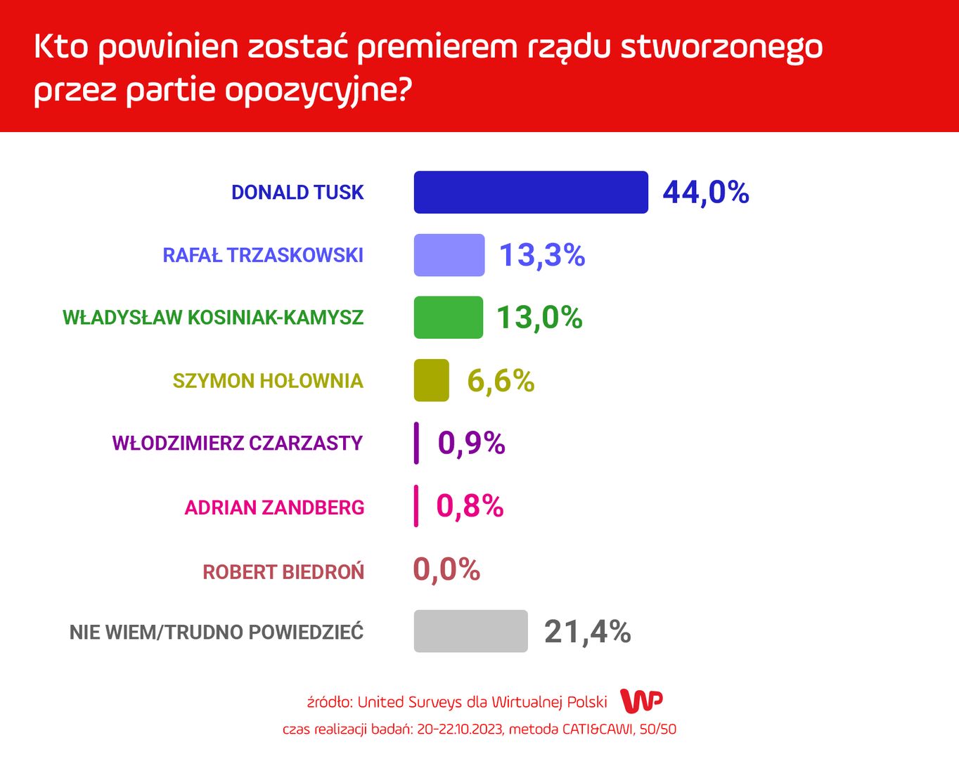 Sondaż WP