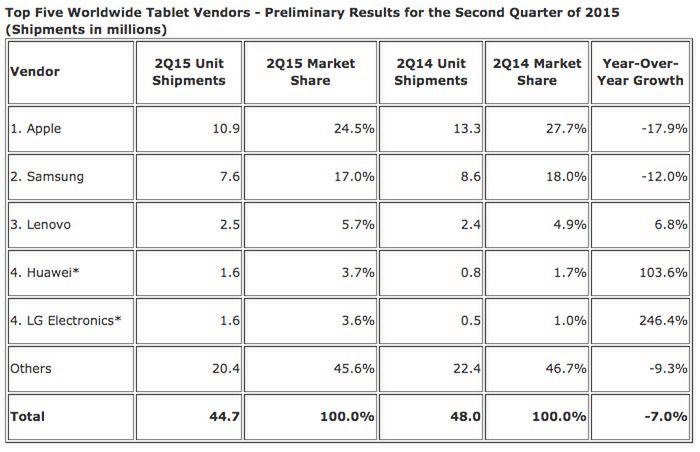 #wSkrócie: Galaxy J2, zapowiedź nowej Xperii, spadek zainteresowania tabletami i darmowe startery 2