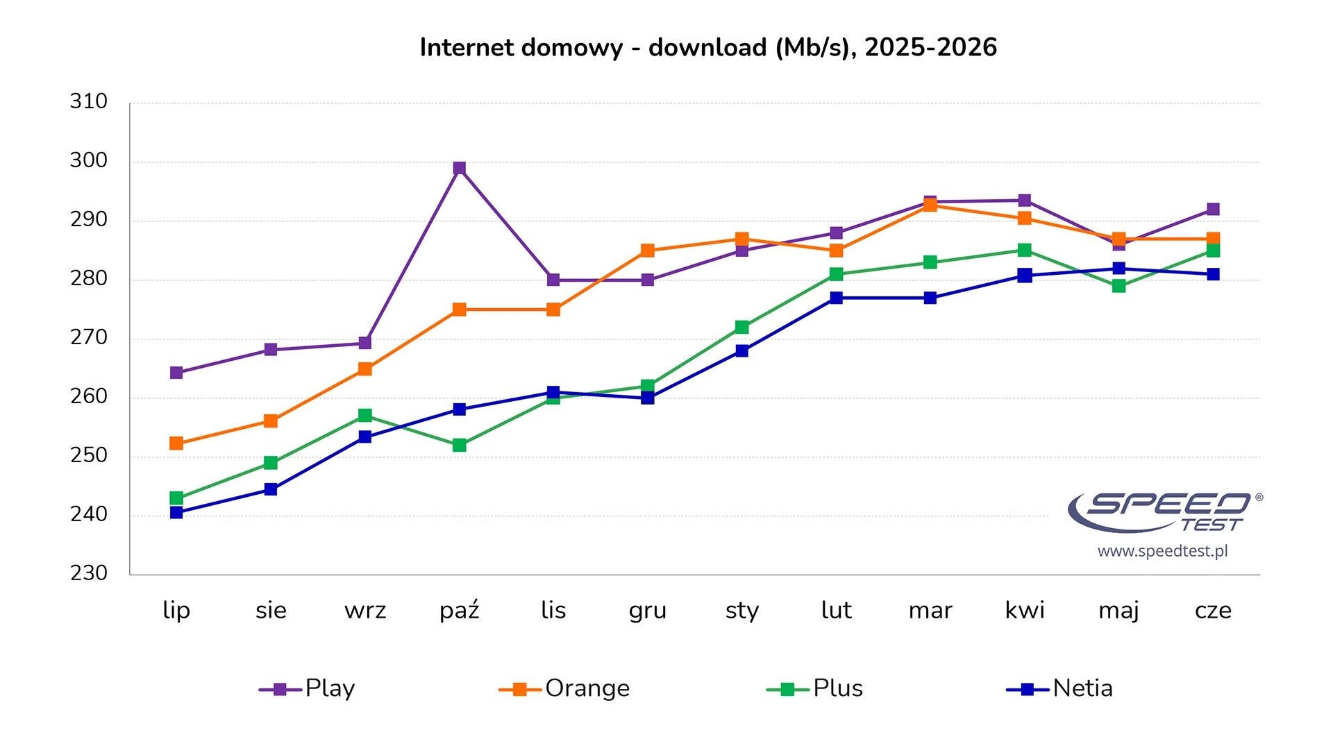 Ranking internetu domowego